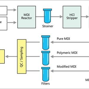 Process of polyurethane production